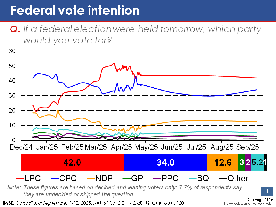 Liberals Maintain Clear Leadership Position « EKOS Politics