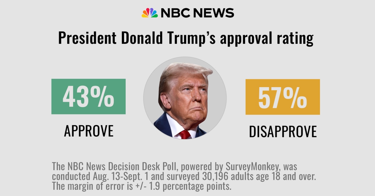 Trump's job ratings stay negative; Americans express strong support for vaccines