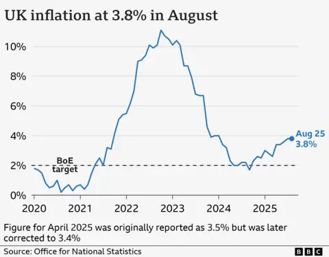 A line chart titled 'UK inflation rate at 3.8% in August', showing the UK Consumer Price Index annual inflation rate, from January 2020 to August 2025. In the year to January 2020, inflation was 1.8%. It then fell close to 0% in late-2020 before rising sharply, hitting a high of 11.1% in October 2022. It then fell to a low of 1.7% in September 2024 before rising again. In the year to August 2025, prices rose 3.8%, in line with the previous month.