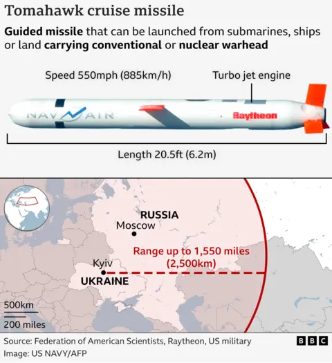 Graphic titled "Tomahawk cruise missile" with the description: "Guided missile that can be launched from submarines, ships or land carrying conventional or nuclear warhead". Below the text there is a picture of a Tomahawk with its length labelled as 20.5ft (6.2m) and a speed of 550mph (885km/h). Below that image is another of a map showing the locations of Russia and Ukraine, with Moscow and Kyiv labelled, and a red line demonstrating how far a Tomahawk missile can travel, which shows it far surpasses the distance between the two capitals.