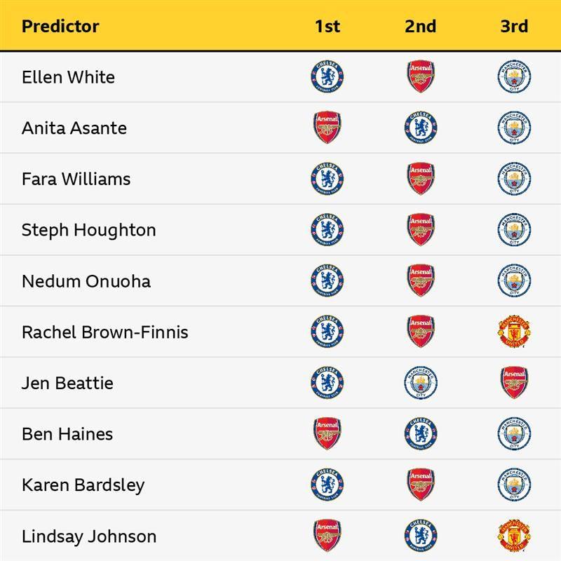 Ellen White: Chelsea, Arsenal, Man City. Anita Asante: Arsenal, Chelsea, Man City. Fara Williams: Chelsea, Arsenal, Man City. Steph Houghton: Chelsea, Arsenal, Man City. Nedum Onuoha: Chelsea, Arsenal, Man City. Rachel Brown-Finnis: Chelsea, Arsenal, Man Utd. Jen Beattie: Chelsea, Man City, Arsenal. Ben Haines: Arsenal, Chelsea, Man City. Karen Bardsley: Chelsea, Arsenal, Man City. Lindsay Johnson: Arsenal, Chelsea, Man Utd