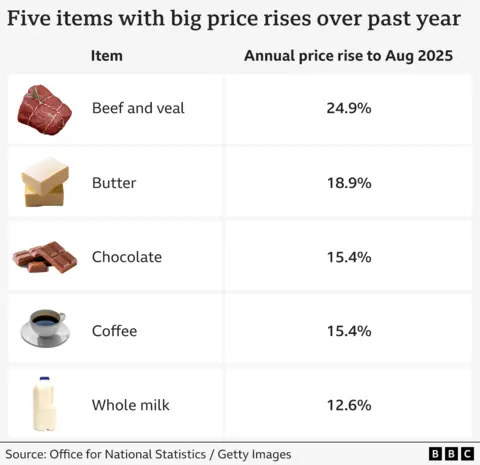 Table showing five items with big price rises over the past year. It includes small images of the item next to the percentage increase: Beef and veal 24.9%, Butter 18.9%, Chocolate 15.4%, Coffee 15.4% and Whole milk 12.6%. Source ONS
