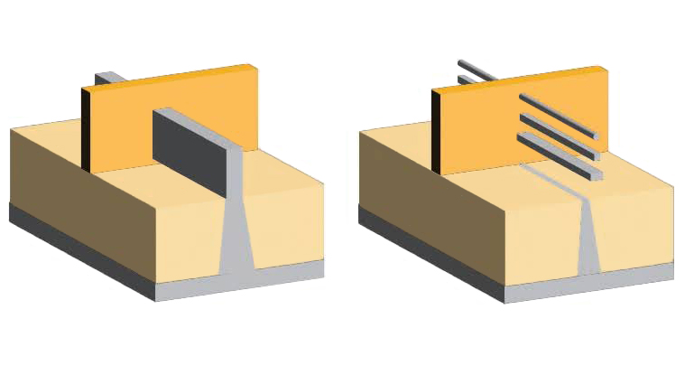 In the gate-all-around (GAA) structure (shown in figure at far left), a gate surrounds all four sides of nanoscopic silicon channels shown as three gray nanowires intersecting a golden rectangle. These channels are passages for current flows. In the fin field-effect-transistor (FinFET) structure (figure at right), a gate covers just three sides of a rectangular channel shown in gray. The GAA structure can control current flows more precisely.