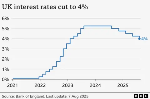 A line chart showing interest rates in the UK from Jan 2021 to August 2025. At the start of January 2021, rates were at 0.1%. From late-2021, they gradually climbed to a high of 5.25% in August 2023, before being cut to 5% in August 2024, 4.75% in November, 4.5% in February 2025, 4.25% in May, and 4.0% on 7 August.