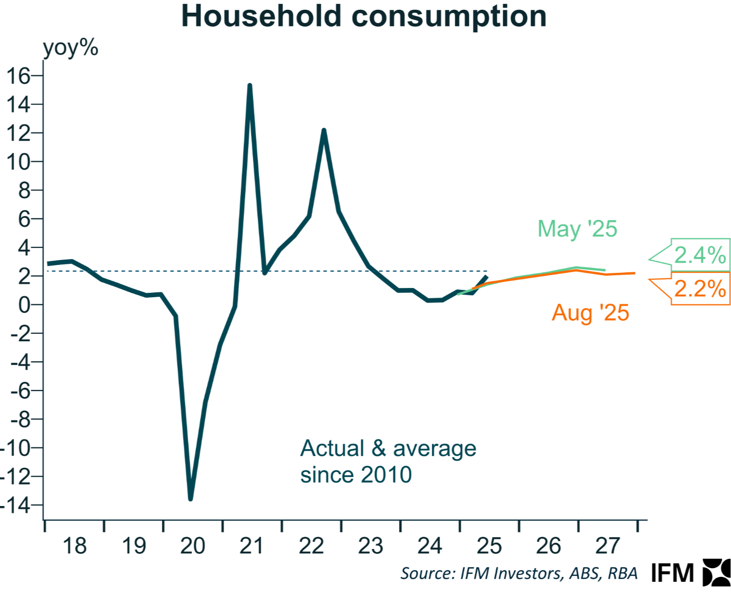 Household consumption