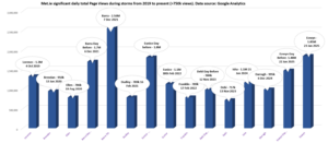 Graph showing number of page views on Met Éireann website during significant storm events since 2019