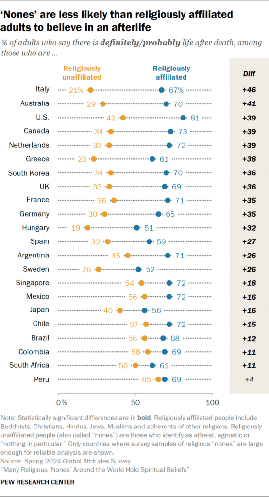 Chart showing ‘nones’ are less likely than religiously affiliated adults to believe in an afterlife