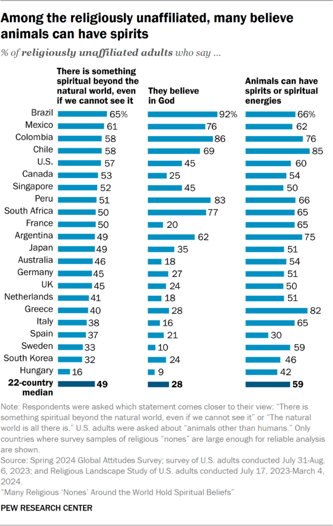 Bar chart showing that among the religiously unaffiliated, many believe animals can have spirits