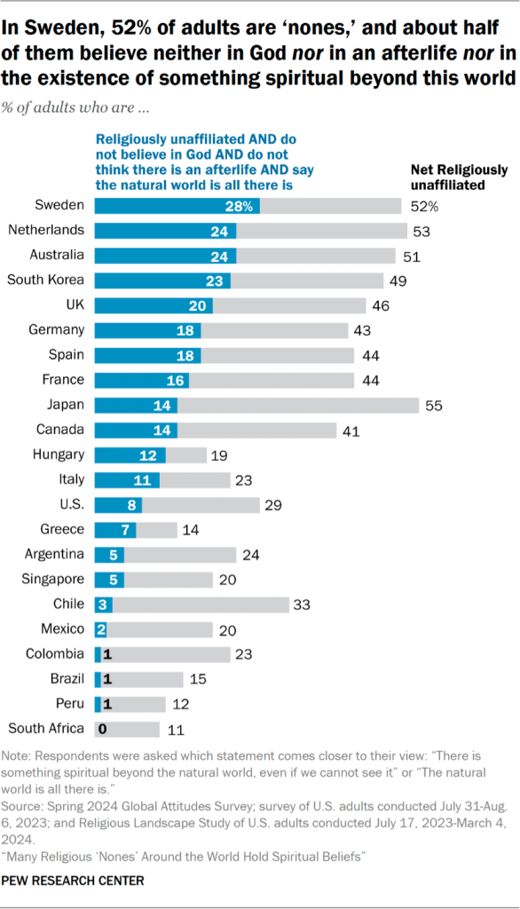 Bar chart showing that in Sweden, 52% of adults are ‘nones,’ and about half of them believe neither in God nor in an afterlife nor in the existence of something spiritual beyond this world