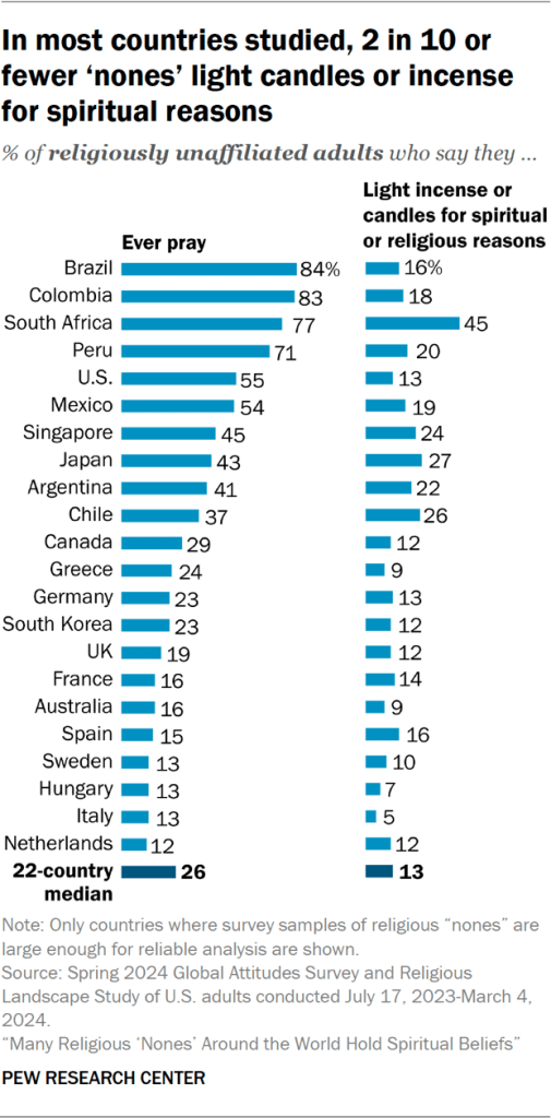 Bar chart showing that in most countries studied, 2 in 10 or fewer ‘nones’ light candles or incense for spiritual reasons