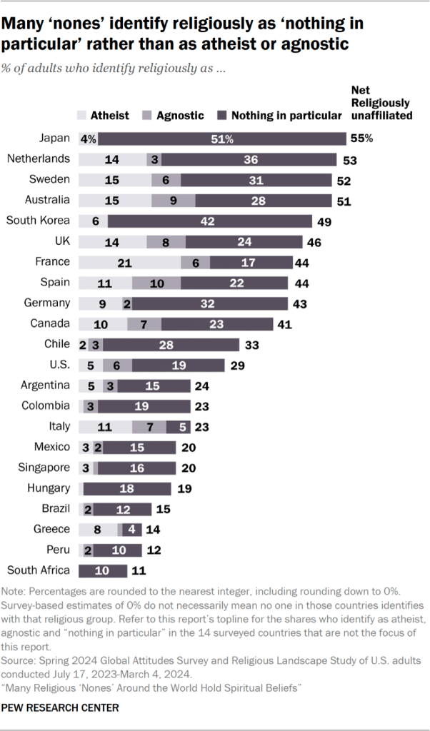 Bar chart showing many ‘nones’ identify religiously as ‘nothing in particular’ rather than as atheist or agnostic