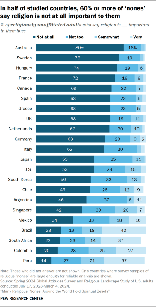Bar chart showing that in half of studied countries, 60% or more of ‘nones’ say religion is not at all important to them