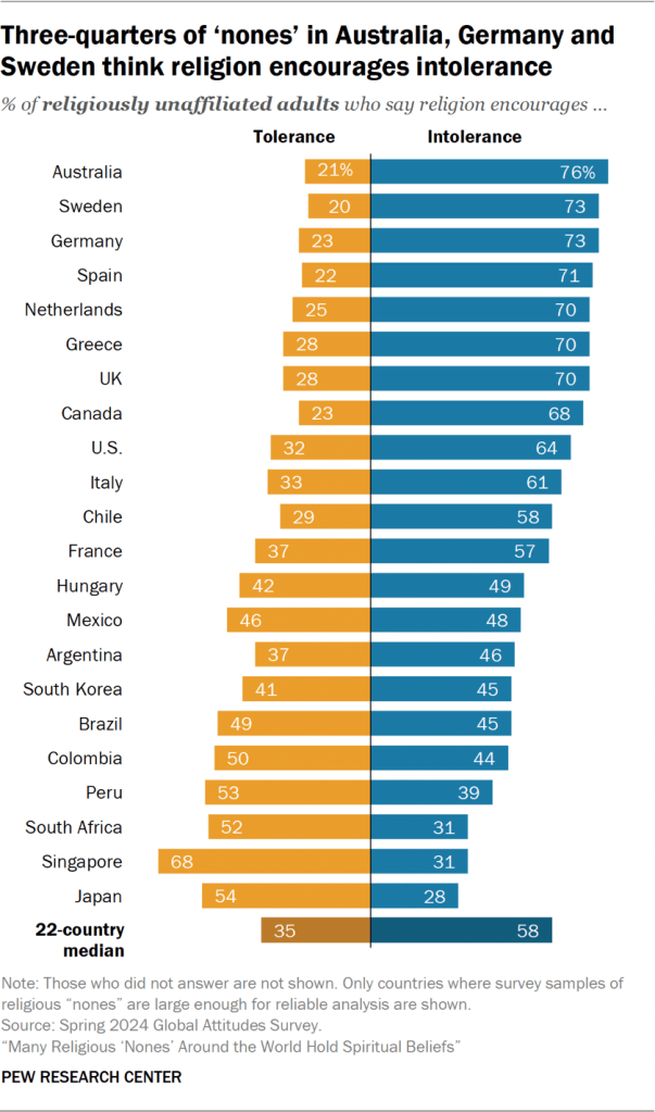 Bar chart showing three-quarters of ‘nones’ in Australia, Germany and Sweden think religion encourages intolerance