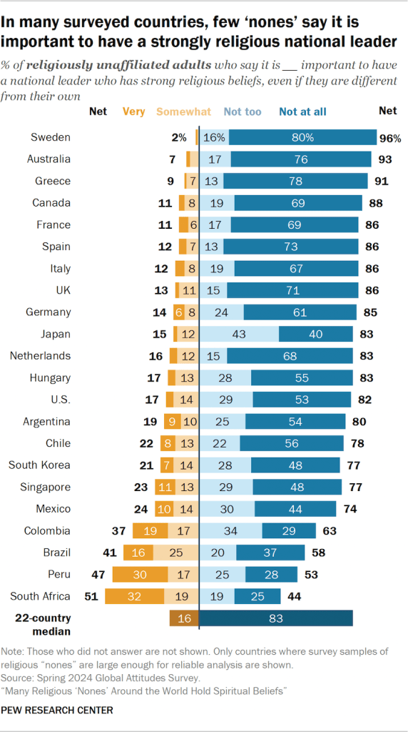 Bar chart showing that in many surveyed countries, few ‘nones’ say it is important to have a strongly religious national leader