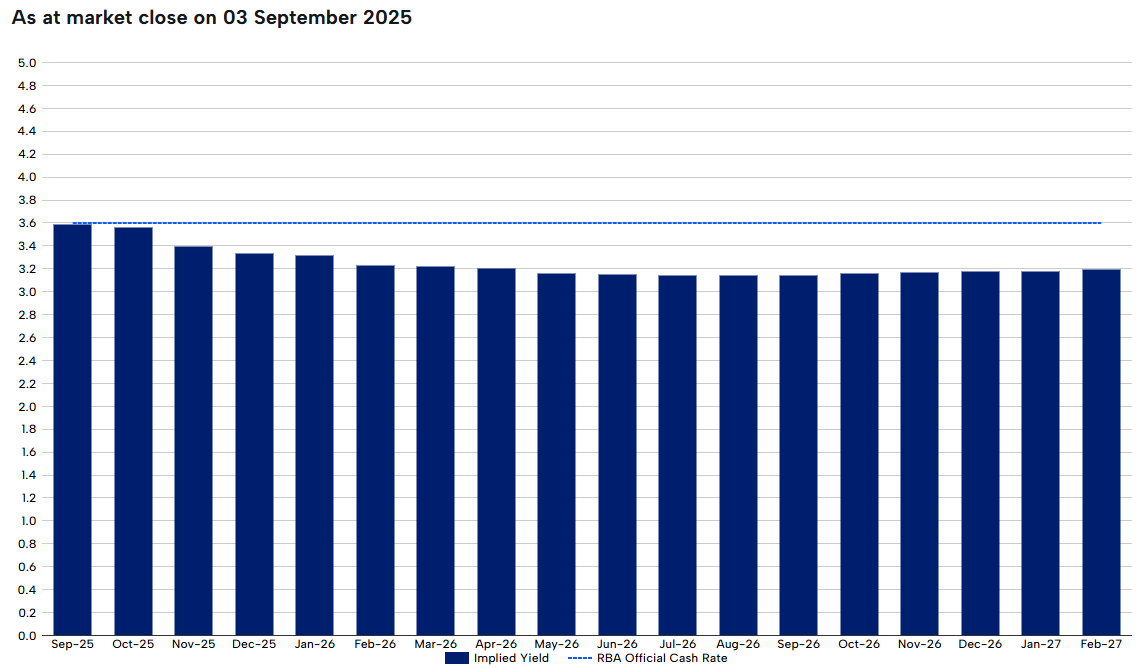 RBA rate tracker