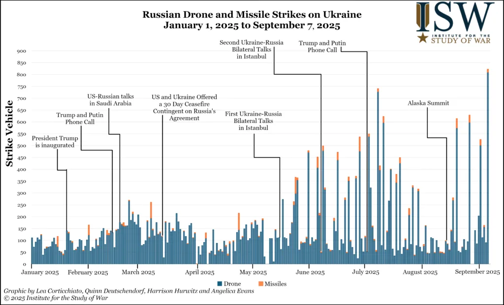 Russian Drone and Missile Strikes on Ukraine, January 1, 2025 to September 7, 2025