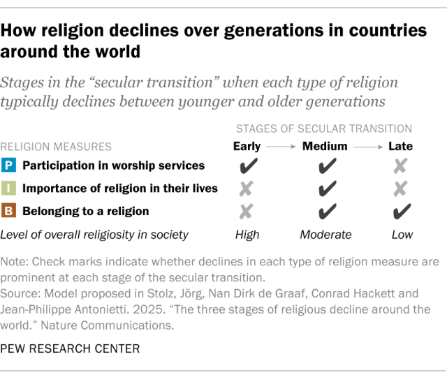 A table showing how religion declines over generations in countries around the world.