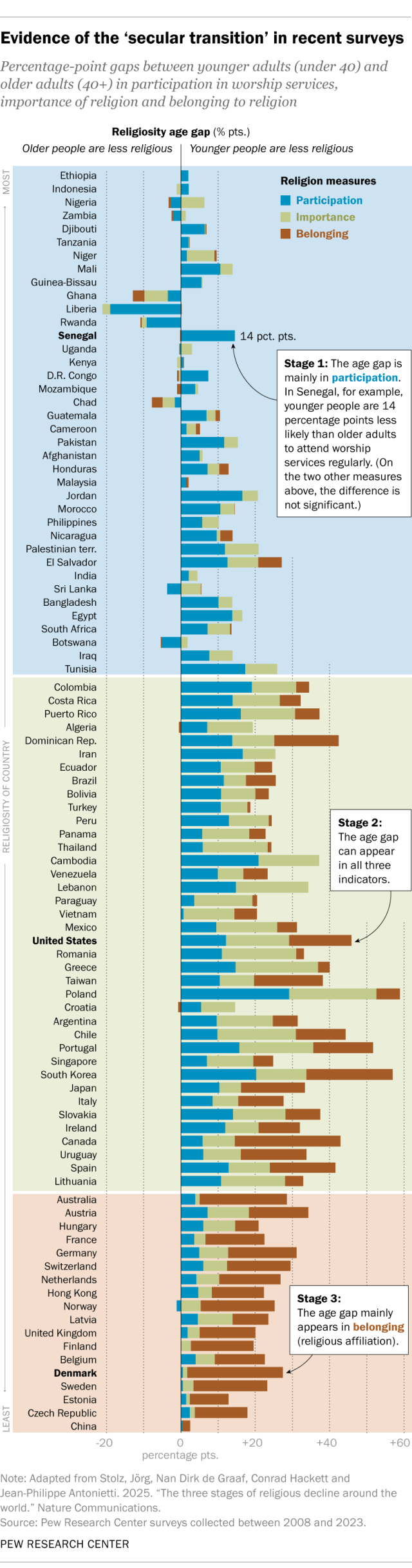 A bar chart showing evidence of the 'secular transition' in recent surveys.