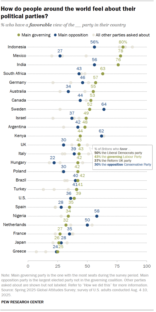 A dot plot showing how people around the world feel about their political parties.