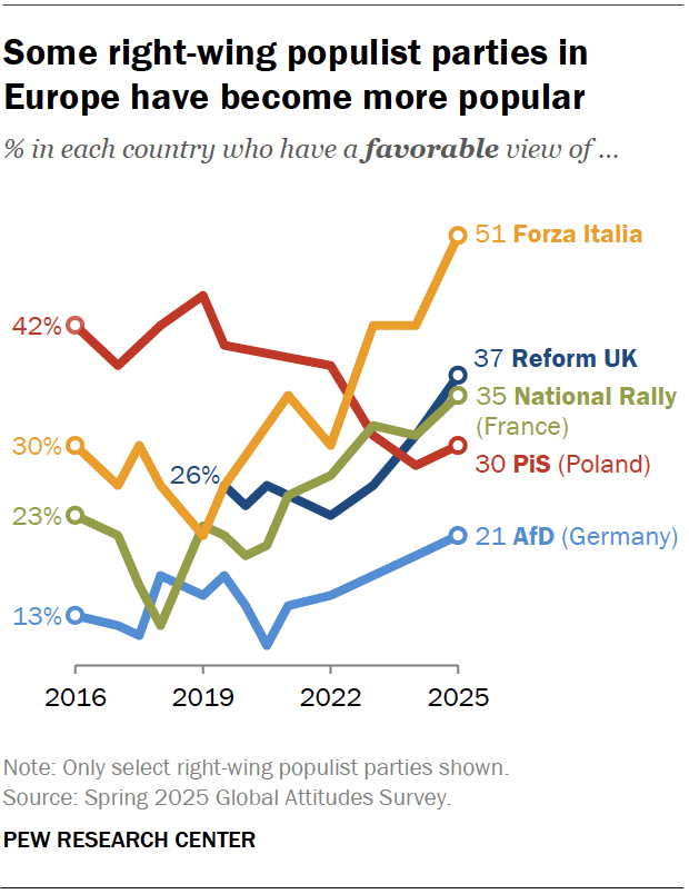 A line chart showing that some right-wing populist parties in Europe have become more popular.