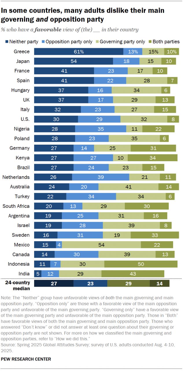 A horizontal stacked bar chart showing that, in some countries, many adults dislike their main governing and opposition party.