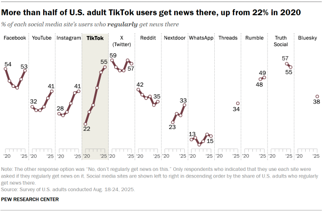 Line charts showing that more than half of U.S. adult TikTok users get news there, up from 22% in 2020.