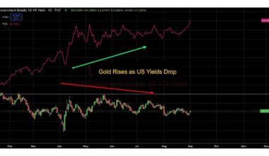 Bybit and FXStreet TradFi Report Deciphers Latest Gold, Silver, and USD Dynamics