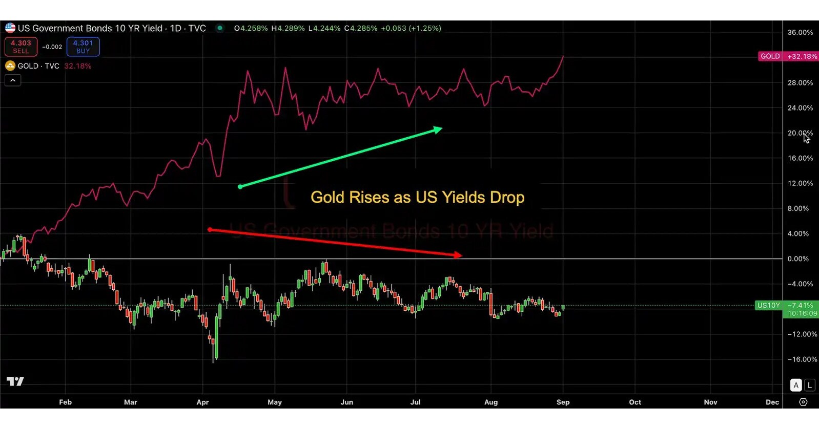 Bybit and FXStreet TradFi Report Deciphers Latest Gold, Silver, and USD Dynamics