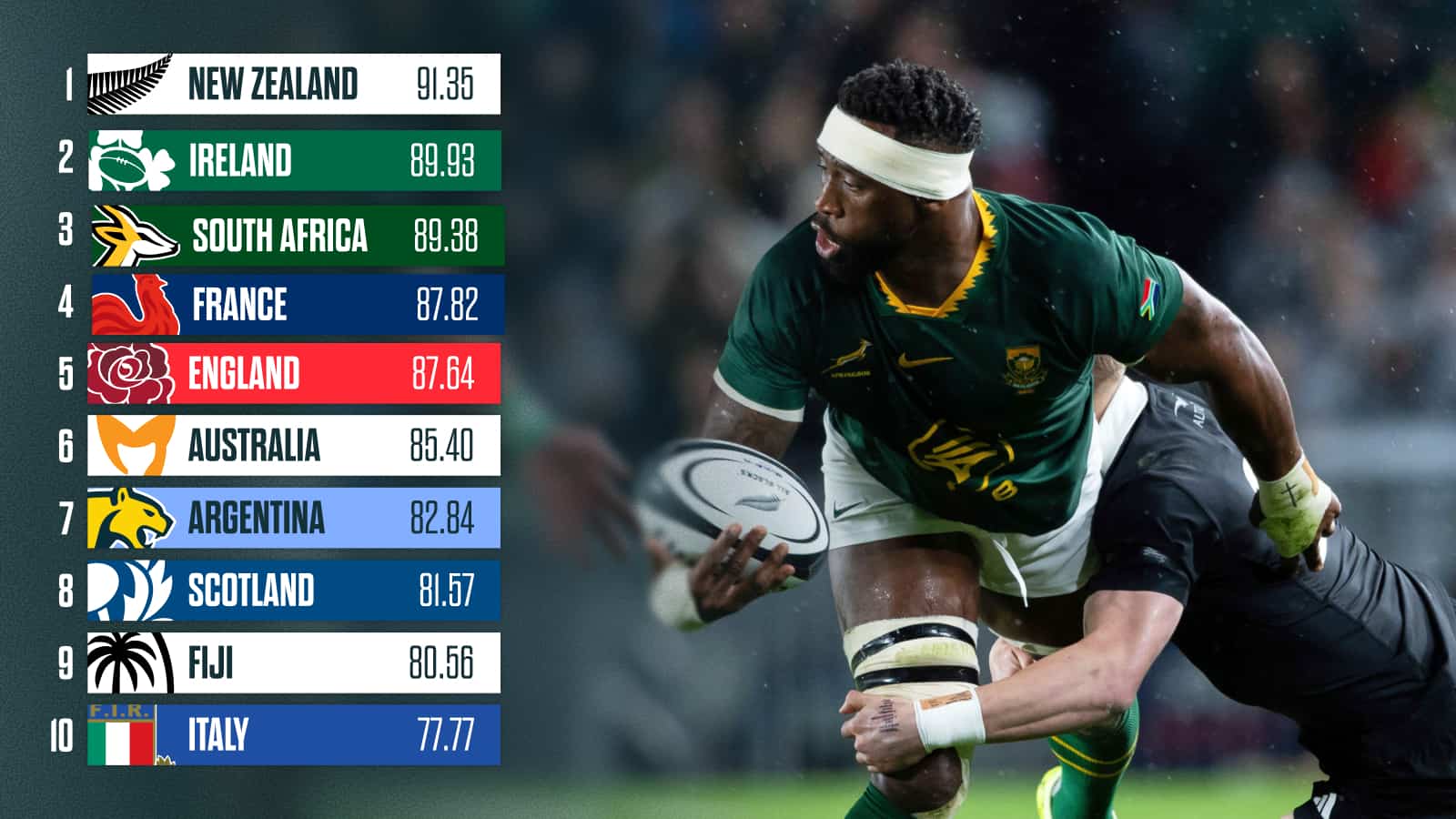 All Blacks v Springboks to decide top spot