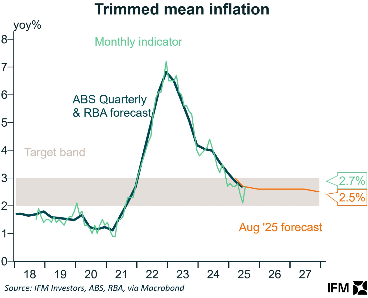 Trimmed mean inflation