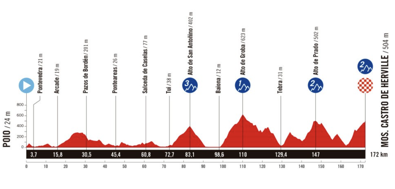 Stage 16 profile of 2025 Vuelta a Espa&ntilde;a