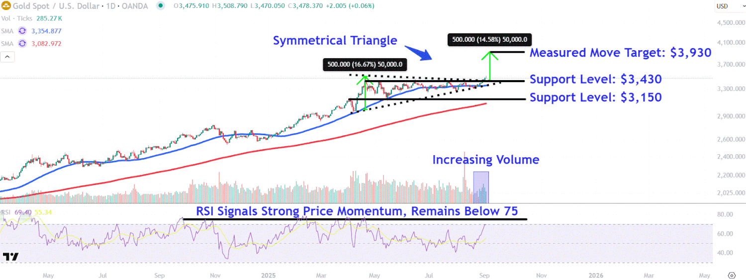 Key Price Levels Investors Need to Monitor