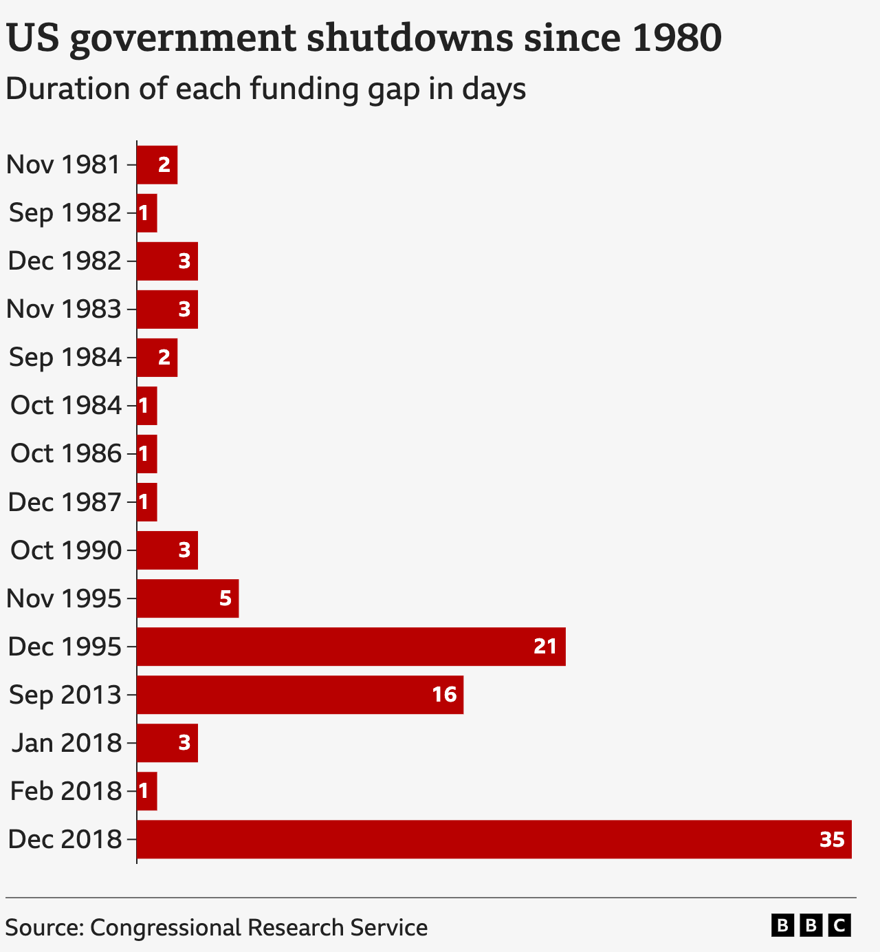 A BBC table compares, by length, several US government shutdowns since 1980. In most cases, the shutdown only lasted for a few days - with three notable exceptions. In December 1995, the shutdown was 21 days. In September 2013, it was 16 days. And in December 2018, it was 35 days