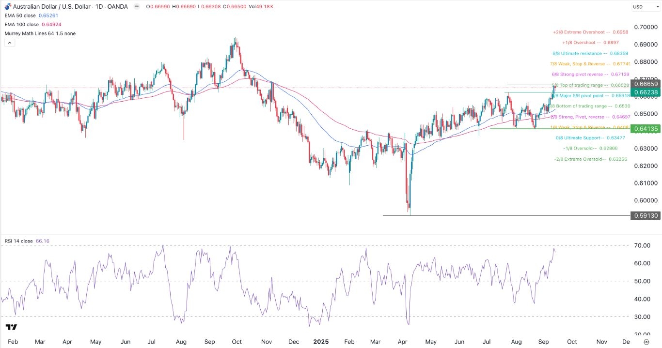 AUD/USD Forex Signal 15/09: Bullish Momentum (Chart)