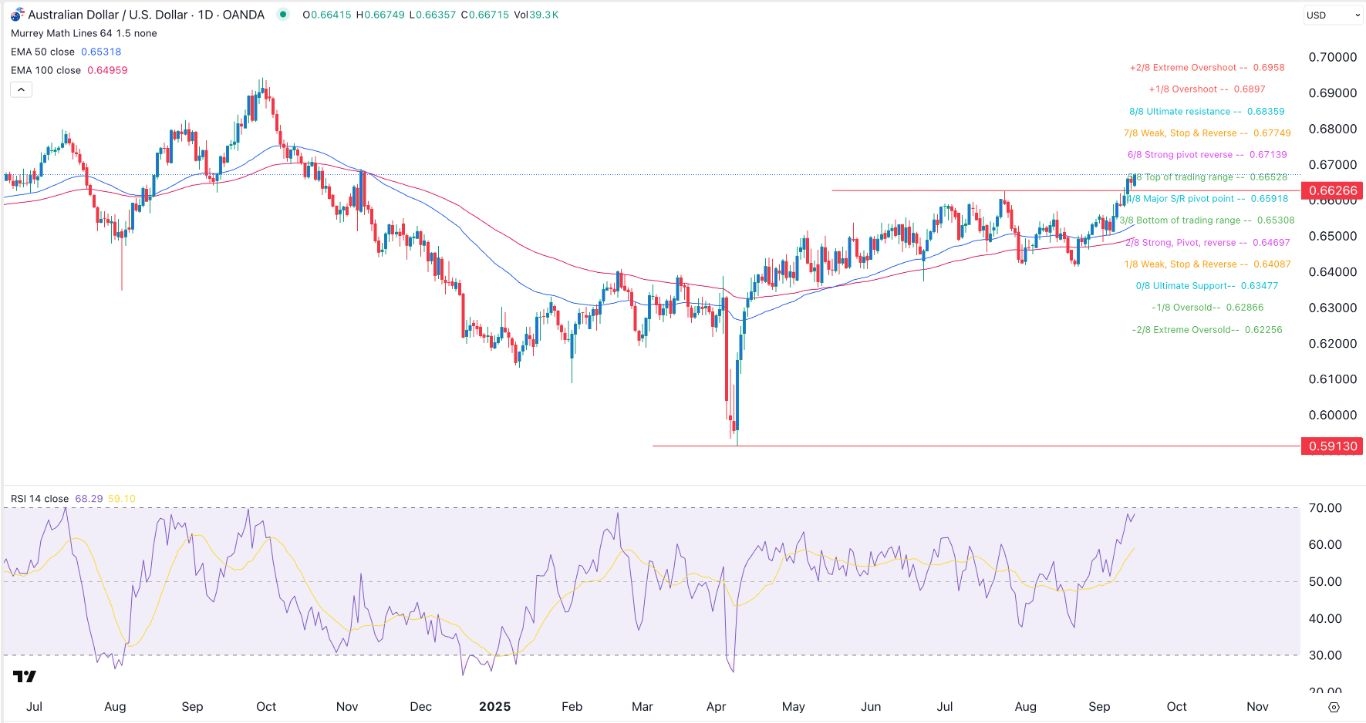 AUD/USD Forex Signal 16/9: Aussie Finally Breaks Out (Chart)