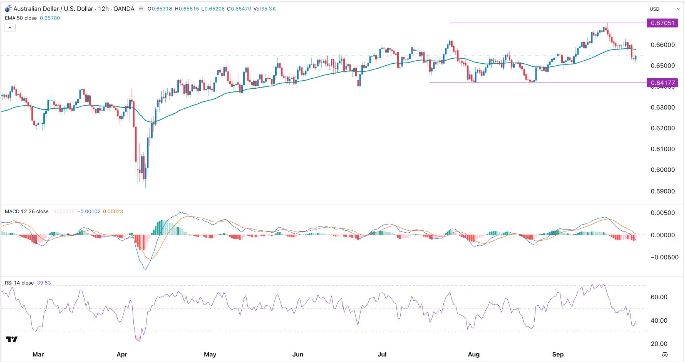 AUD/USD Forex Signal 29/09: Bearish Outlook Ahead (Chart)