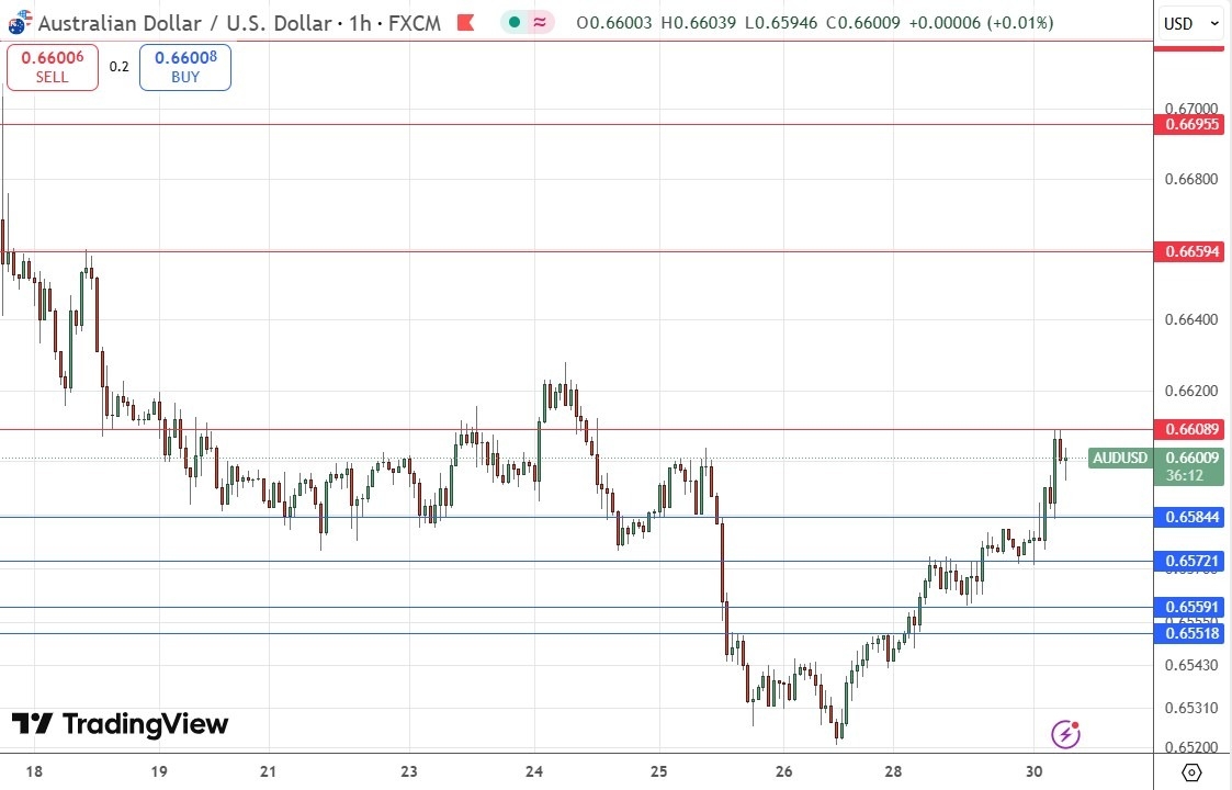 AUD/USD Signal 30/09: Bulls Can’t Overcome $0.6600 (Chart)