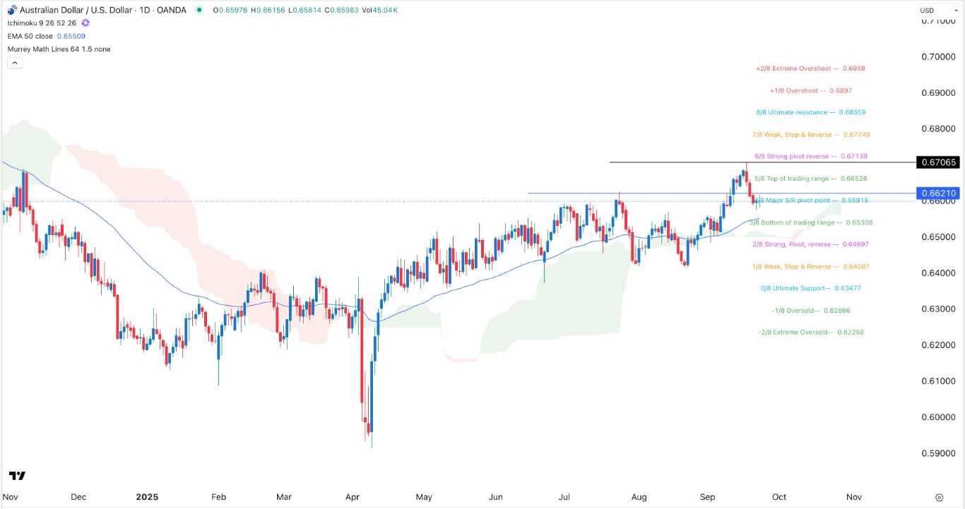 AUD/USD Forex Signal 24/09: Eying a Potential Rebound