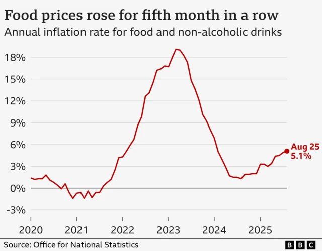 A graph showing food prices over time