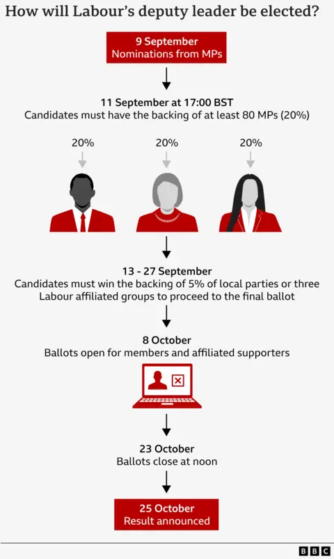 A graphic with the headline: How will Labour's deputy leader be elected? Beneath, there is a red box with white text reading: "9 September Nominations from MPs". Below is an arrow pointing to text reading: "11 September at 17:00 BST Candidates must have the backing of at least 80 MPs (20%)". Another arrow points to text which says "13 - 27 September Candidates must win the backing of 5% of local parties or three Labour affiliated groups to proceed to the final ballot. Next is a section of text which says: "8th October Ballots open for members and affiliated supporters" Beneath that is a cartoon image of a laptop computer. Another arrow then points to the words: "23 October Ballot closes at noon" A final arrow points to a red box with text in white which says "25th October Results announced." 