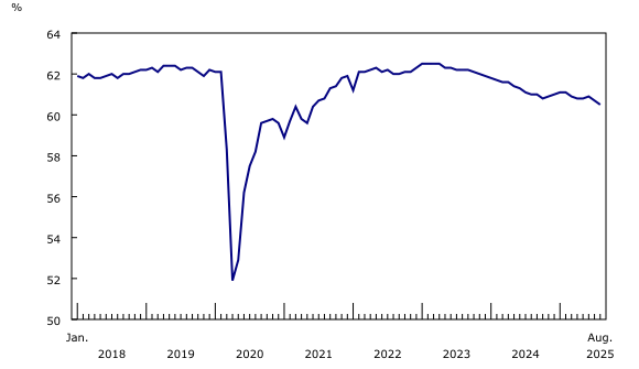 Chart 1: Employment rate decreases in August