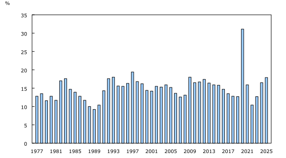 Chart 3: Unemployment rate trending up in recent years for returning students during the summer months
