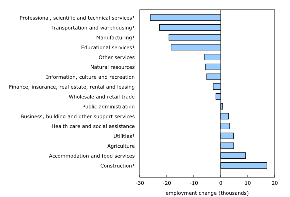 Chart 4: Employment change by industry in August 2025