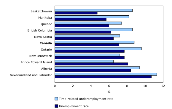 Chart 5: Time-related underemployment rate highest in Newfoundland and Labrador, Ontario and Alberta