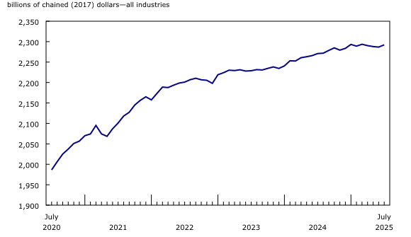 Chart 1: Real gross domestic product expands for the first time in four months in July
