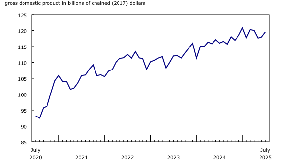 Chart 2: Mining, quarrying, and oil and gas extraction sector expands in July