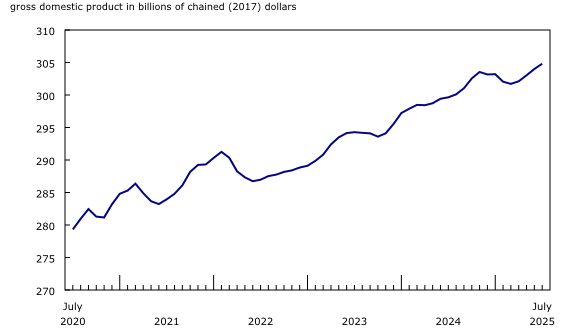 Chart 3: Real estate and rental and leasing sector grows for the fourth month in a row in July