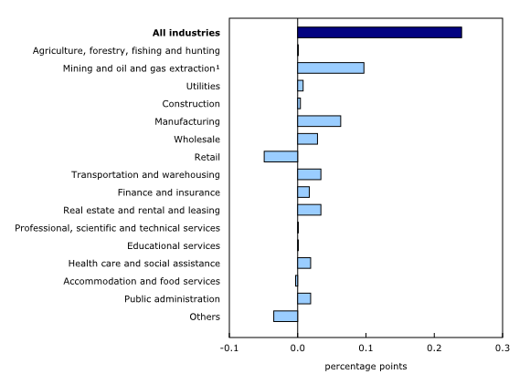 Chart 4: Main industrial sectors' contribution to the percent change in gross domestic product in July