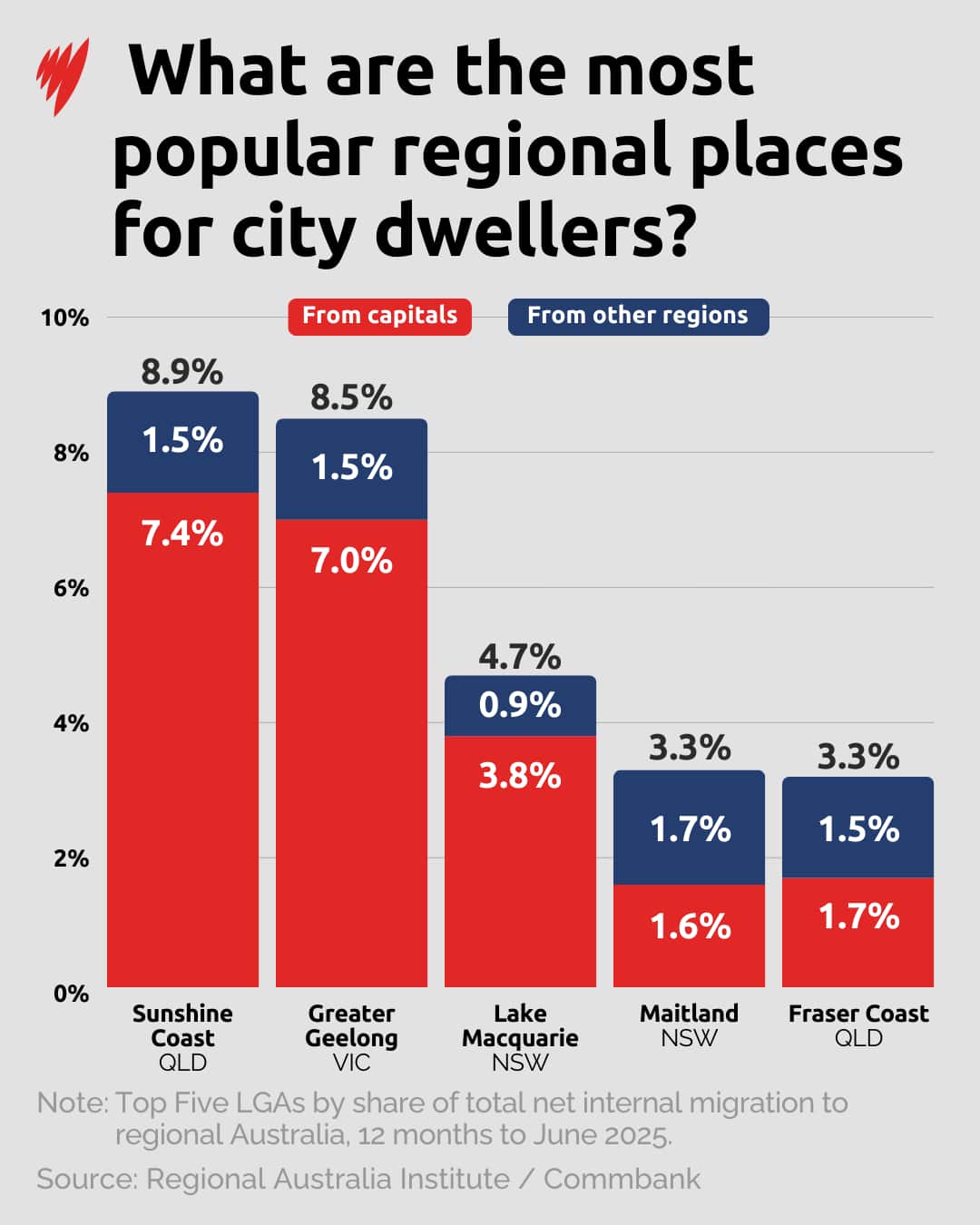 The top regional cities people are moving to.