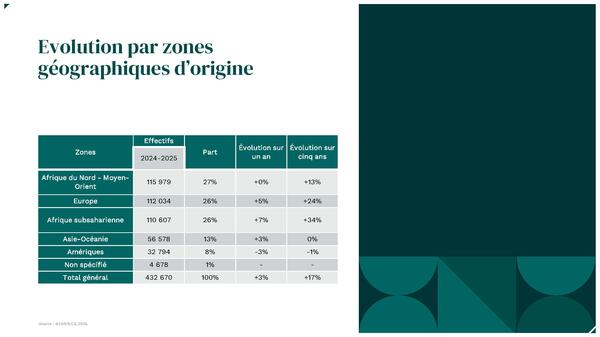 Evolution par zone géographique